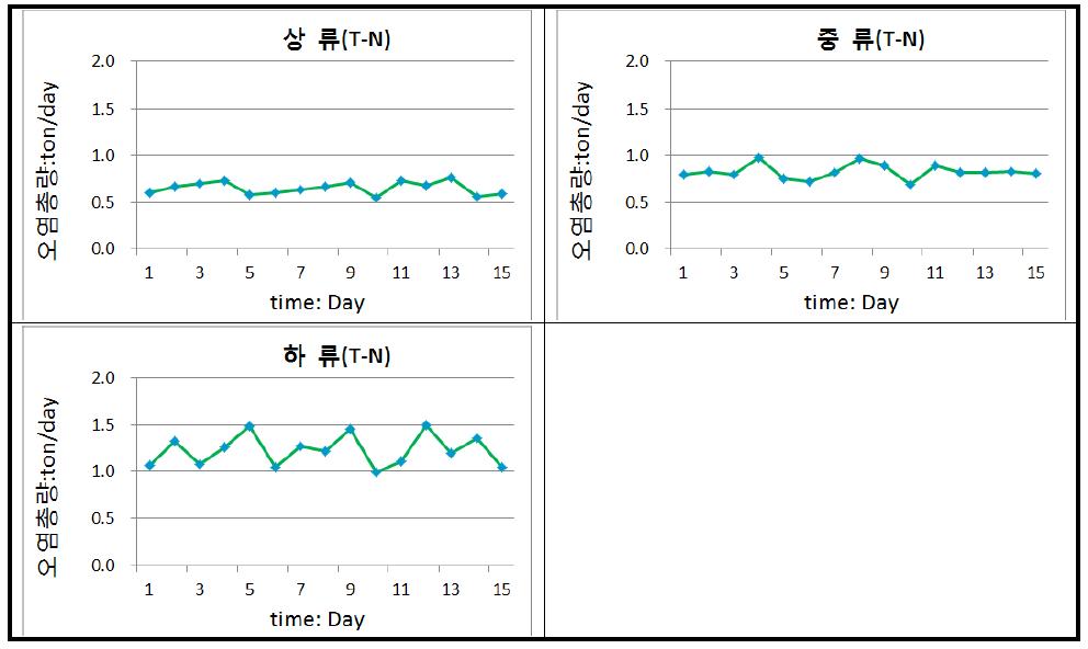 경안천 총질소 오염총량 모의결과