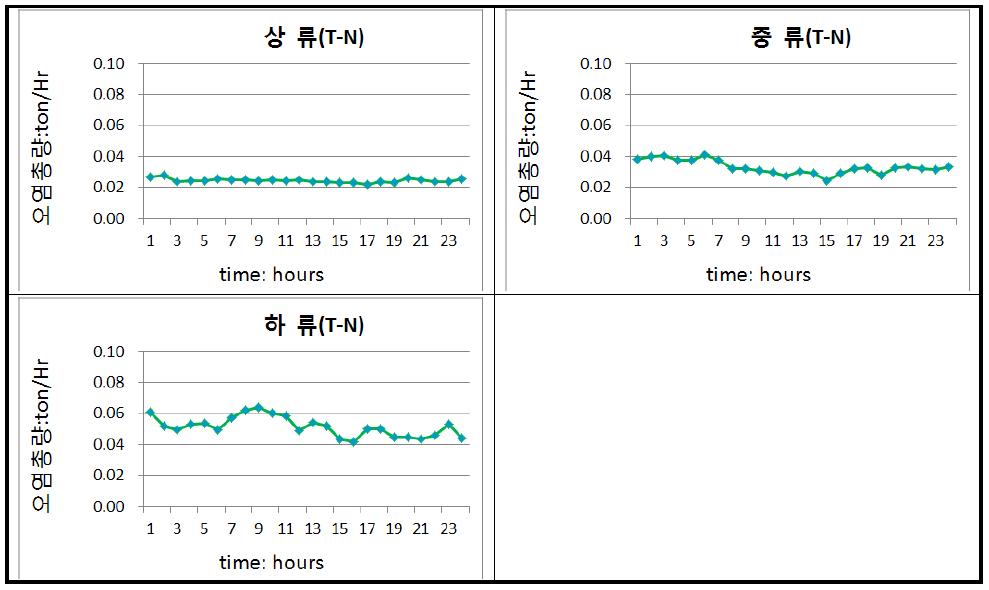 경안천 총질소 오염총량 모의결과