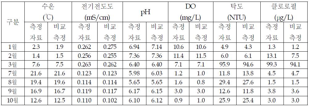 지월 테스트베드 측정자료와 수동측정자료 검교정 결과