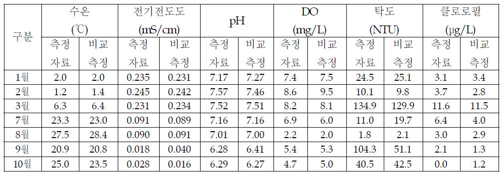 양벌 테스트베드 측정자료와 수동측정자료 검교정 결과