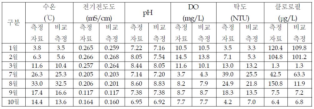 유운 테스트베드 측정자료와 수동측정자료 검교정 결과