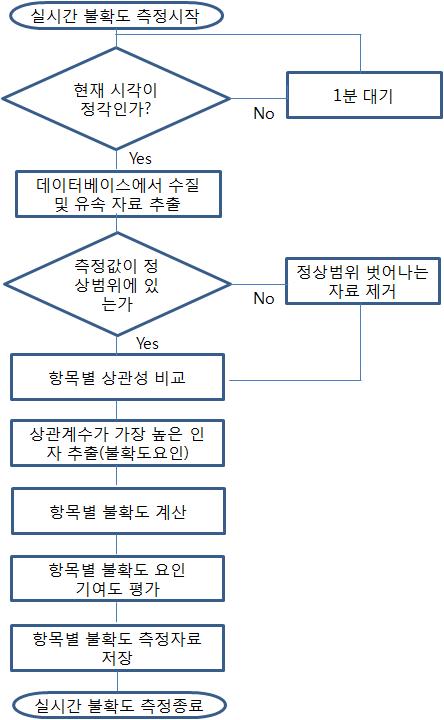 실시간 불확도 측정 프로그램