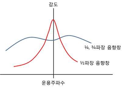 음향창 두께에 따른 감도 변화