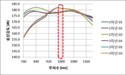 송신감도