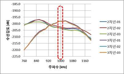 수신감도