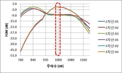 송수신 감도