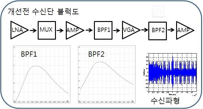 필터 특성 개선 전의 회로 구조와 수신신호의 파형