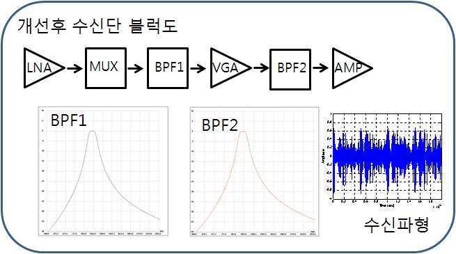 필터 특성 개선 후의 회로 구조와 수신신호의 파형