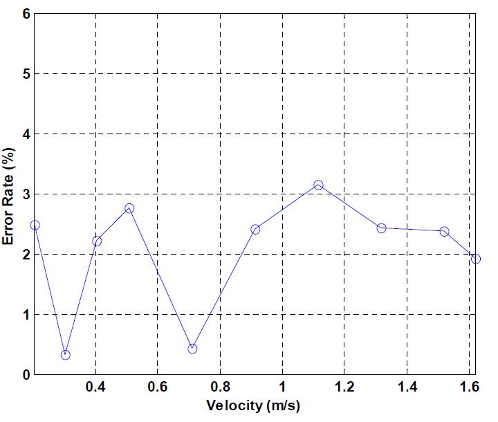 유속센서노드의 유속측정 오차율