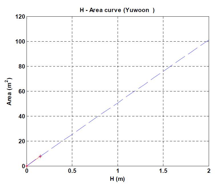 유운 지점의 수위-단면적 곡선