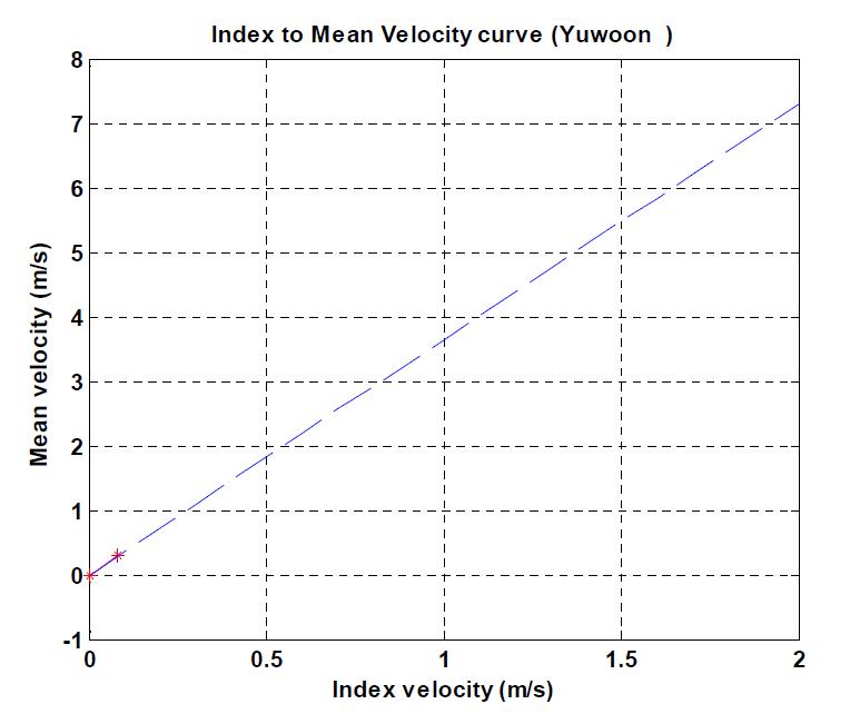 유운지점의 평균유속 곡선
