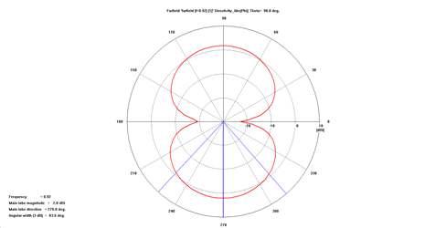 Farfield 지향성 패턴, Theta = 90 도 평면