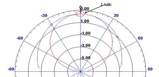 외부 안테나의 방사패턴과 이득 특성