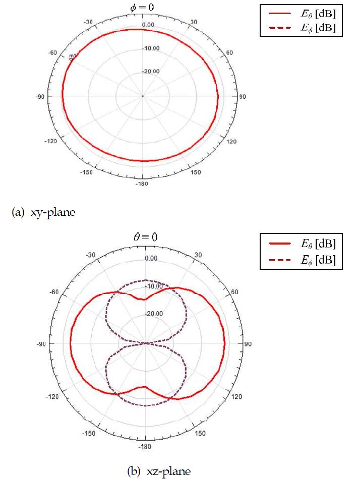 태그의 정규화된 복사패턴(920MHz)