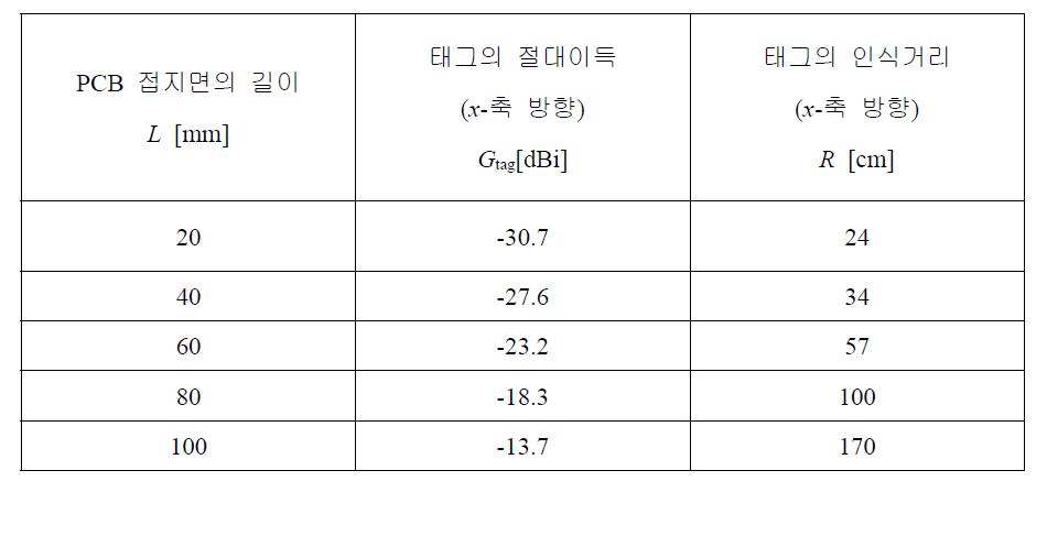 PCB 접지면의 길이 변화에 따른 태그의 절대이득 및 인식거리의 변화(920MHz)