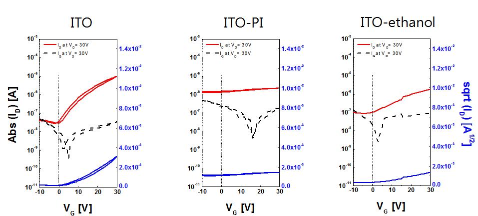 Line & Width가 각각 10 & 40 um인 IZO TFT 박막 특성을 위한 IV curve 특성