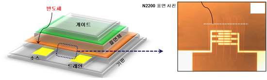 유기박막트랜지스터 구조 및 표면 사진