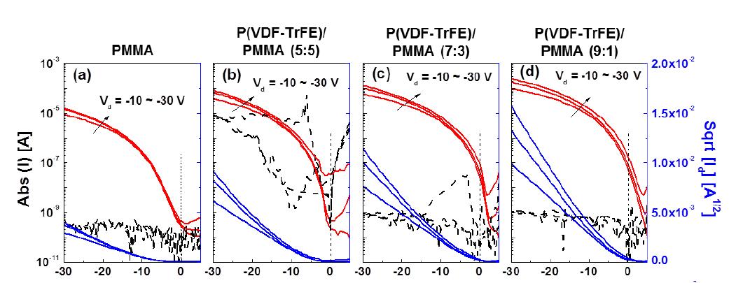 PMMA, P(VDF-TrFE)/PMMA Blend 절연체를 이용한 저전압 구동 유기박막트랜지스터 특성. (a)~(d) P2100 (P형) OFETs