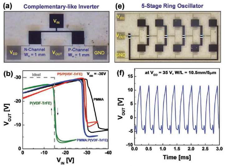 전극 오버랩에 따른 기생 유전율 효과에 따른 Ring Oscillator 동작 특성 비교분석.