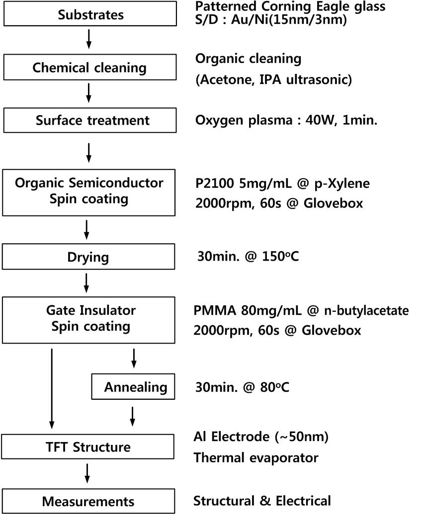 프린팅 방법을 이용한 유기물 박막 트랜지스터 제작 방법 순서도