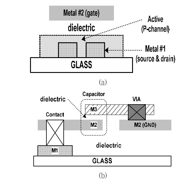 PMOS 트랜지스터(a)와 커패시터(b)의 횡단면