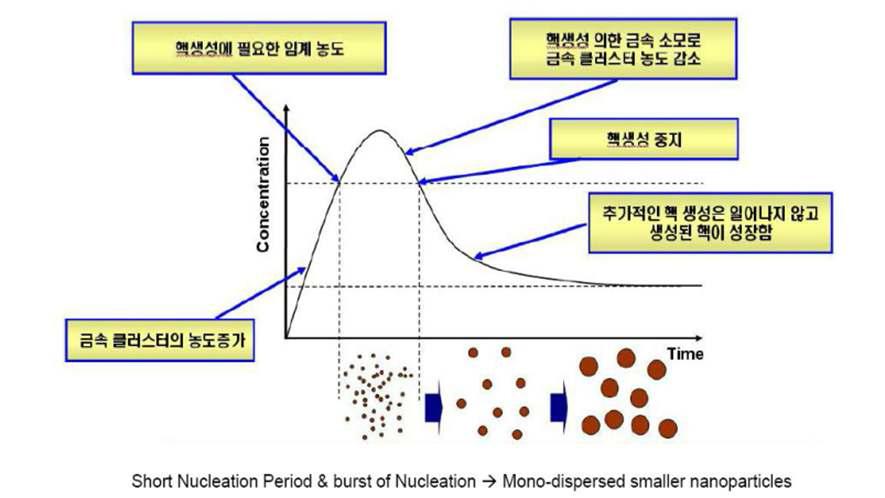 Nuclear and Growth in Synthetic Process