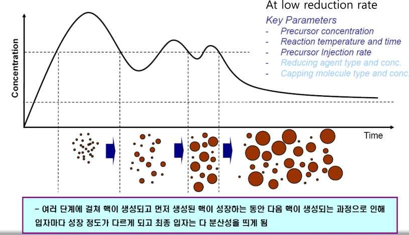 Key Parameters of Affecting Particle Size