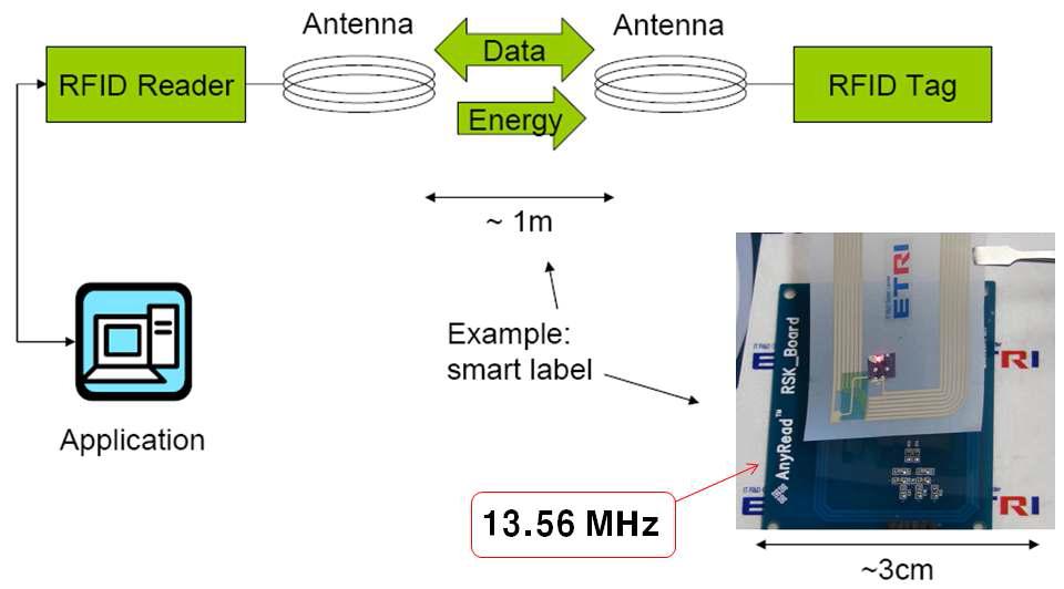 기존의 Printed RFID 태그의 시험 분석 시스템