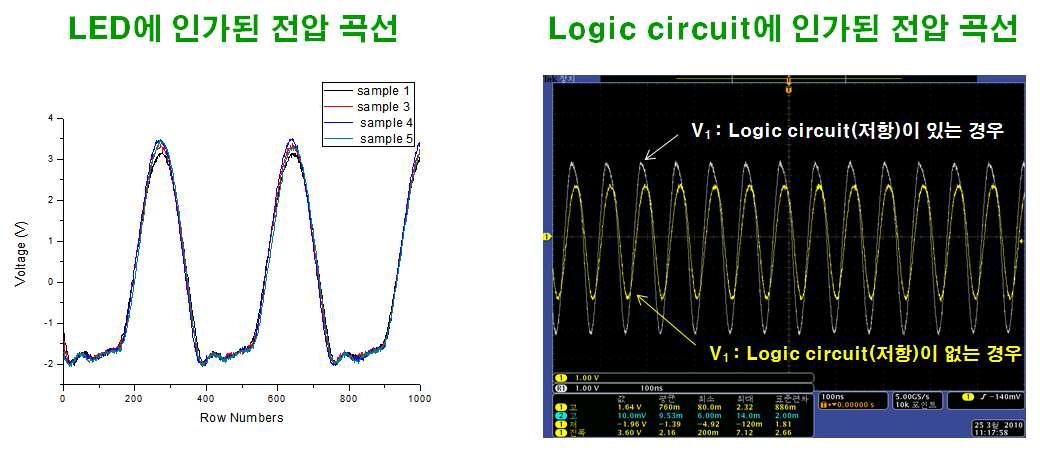 LED와 logic circuit에 인가된 전압 곡선