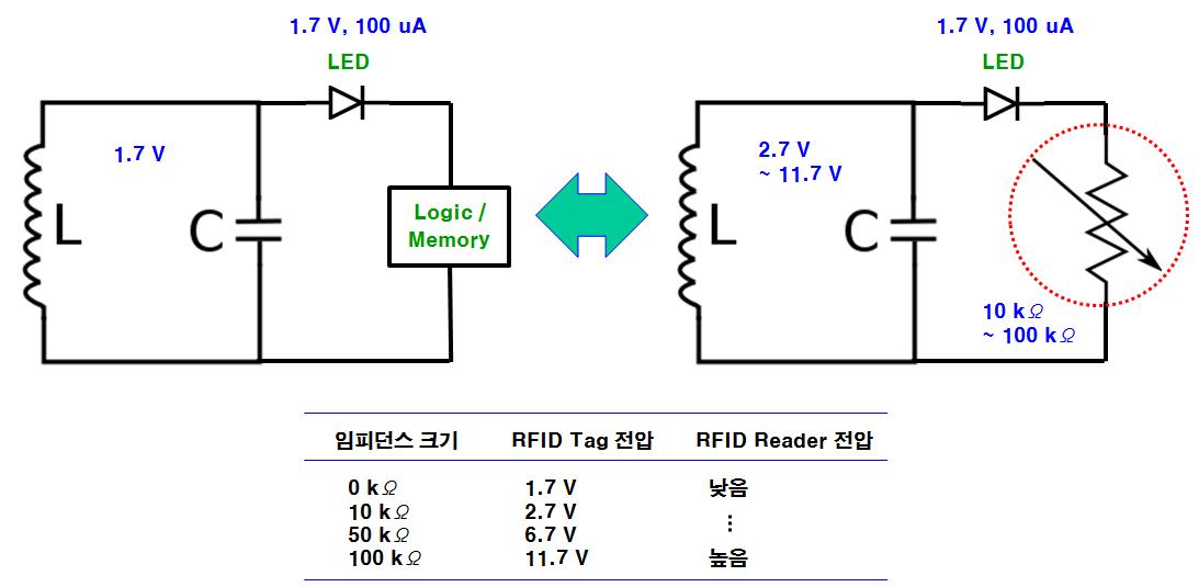 임피던스 크기에 따른 전압 특성