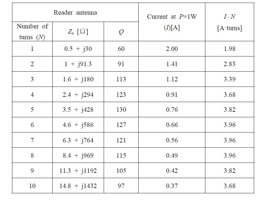 베팅존 루푸 안테나의 권선비에 따른 Q-factor 및 전류