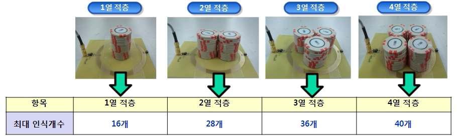 HF Gen2 적층태그 인식 시험 결과