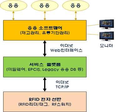 의약품 관리 스마트 선반 시스템 전체 구조