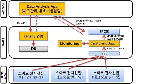 특수 의약품 관리 캐비넷 시스템 소프트웨어 구조