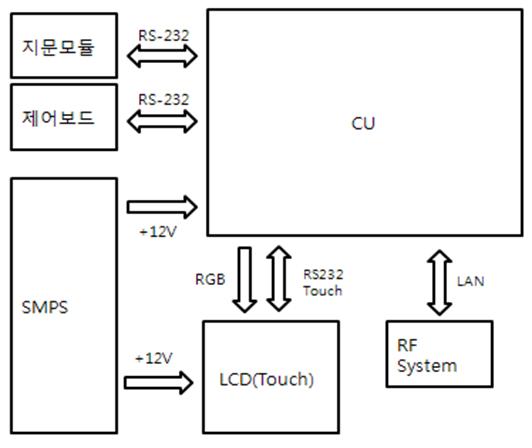 패널 PC 하드웨어 인터페이스 블록 다이어그램