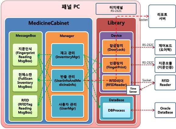 패널 PC 소프트웨어 구성도