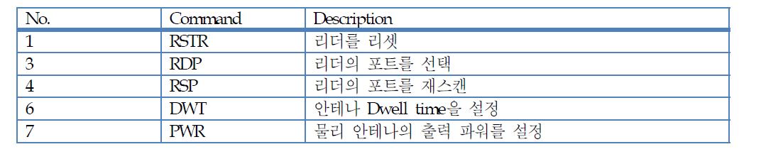 RF Transceiver Control Module Commands