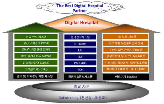 디지털병원 서비스 시스템의 전체적인 구조와 세부요소