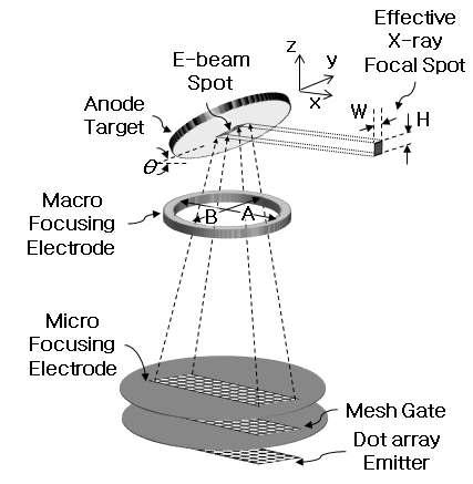 메쉬 형태의 마이크로 집속 전극과 한 개의 개구로 된 매크로 집속 전극을 가지는 전계방출 엑스선 튜브 구조 모식도.