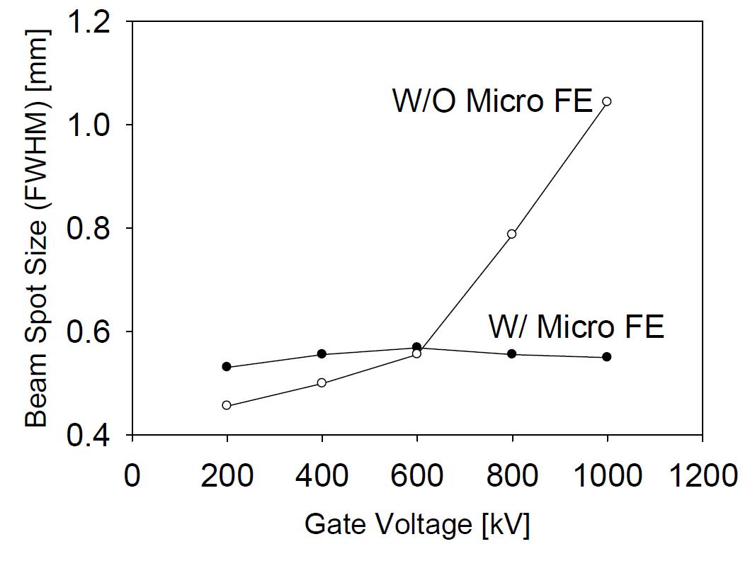 마이크로 집속 전극이 있는 경우와 없는 경우 게이트 전압에 따른 아노드 위치의 x,y 면에서의 전자빔 크기 그래프.