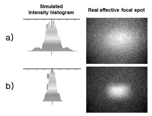 OPERA-3D로 시뮬레이션된 유효 포컬 스팟의 세기 히스토그램 및 실제 제작된 튜브의 유효 포컬 스팟 형태.
