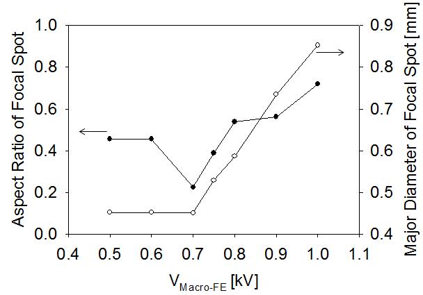 원형 개구를 가지는 매크로 집속의 인가 전압에 따른 유효 포컬 스팟의 장단비 및 장직경 변화 그래프
