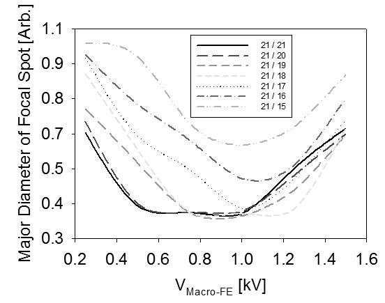 매크로 집속 전극 개구비 및 매크로 집속전극 전압에 따른 유효 포컬 스팟 장직경 변화 그래프