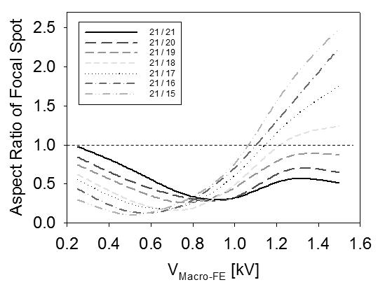 매크로 집속 전극 개구비 및 매크로 집속전극 전압에 따른 유효 포컬 스팟의 장단비 변화 그래프.