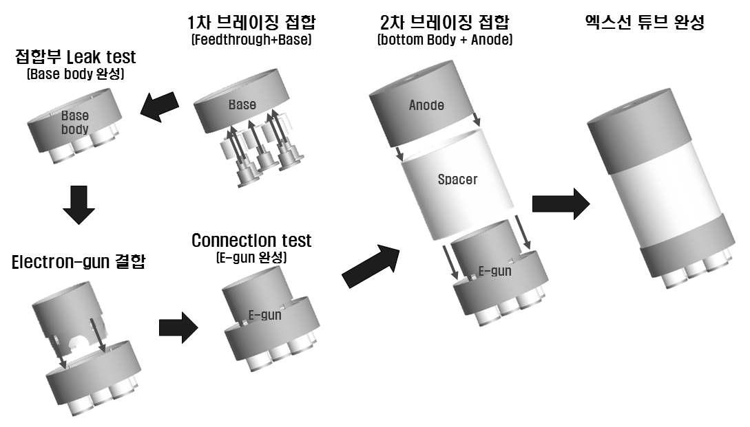 2단계 브레이징을 통한 진공 밀봉형 엑스선 튜브 제작 공정