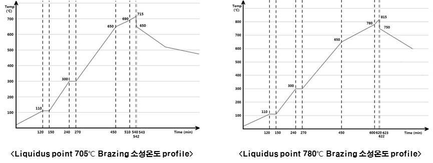 브레이징 공정에 사용된 온도 프로파일