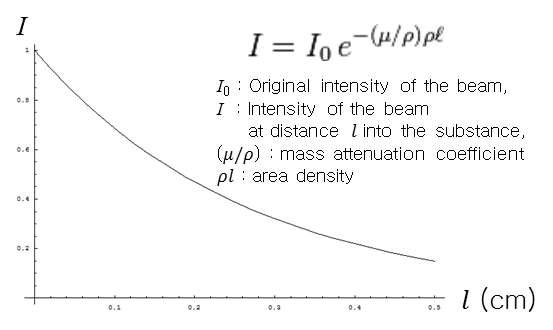 물질을 통과하면서 초기 엑스선원의 세기가 감쇄되는 경향을 나타내는 Beer-Lambert 법칙.
