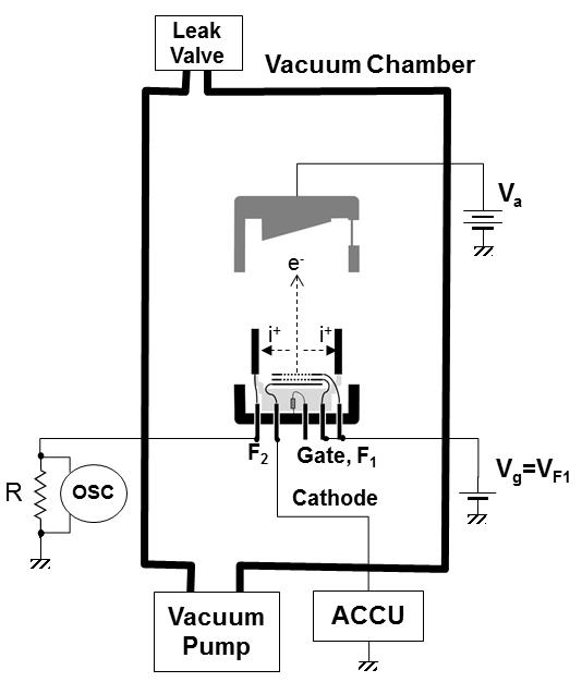 내부 압력과 전자빔 전류 대비 이온전류의 비례상수 결정을 위한 실험 구성도