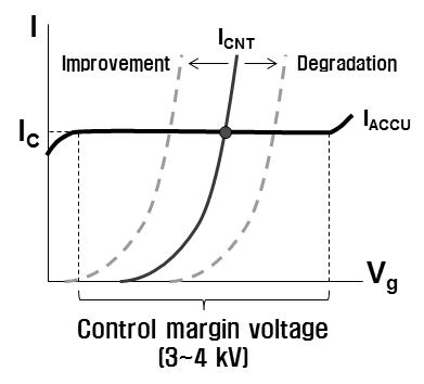 능동 전류 제어 유닛(ACCU)에 의한 균일한 CNT 에미터 전류 구동 특성