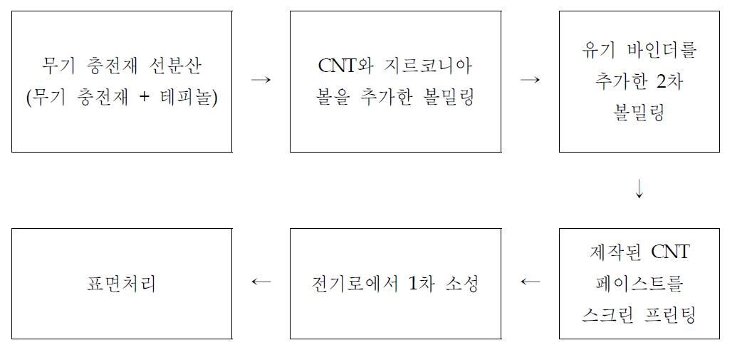 CNT 에미터 형성을 위한 공정 순서도